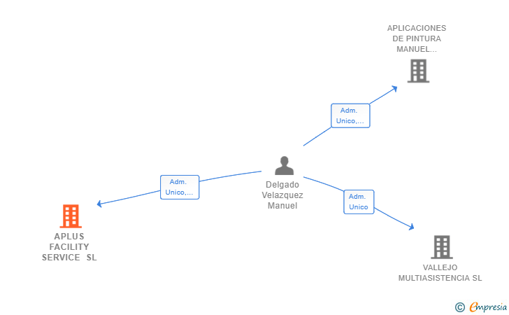 Vinculaciones societarias de APLUS FACILITY SERVICE SL