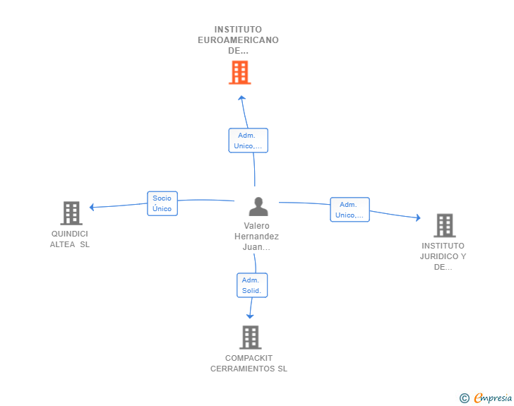 Vinculaciones societarias de INSTITUTO EUROAMERICANO DE MARCAS SL