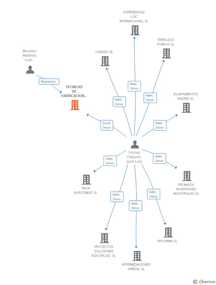 Vinculaciones societarias de TECNICAS DE FABRICACION Y MONTAJES METALICOS SA