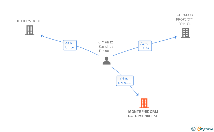 Vinculaciones societarias de MONTBENIDORM PATRIMONIAL SL