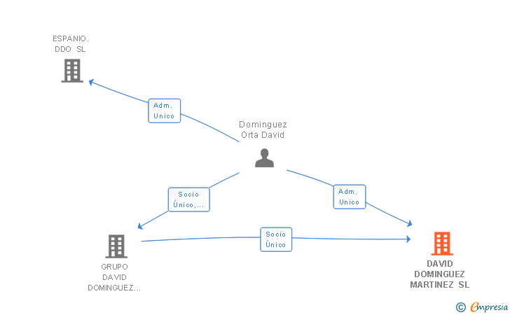 Vinculaciones societarias de DAVID DOMINGUEZ MARTINEZ SL