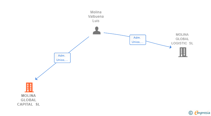 Vinculaciones societarias de MOLINA GLOBAL CAPITAL SL