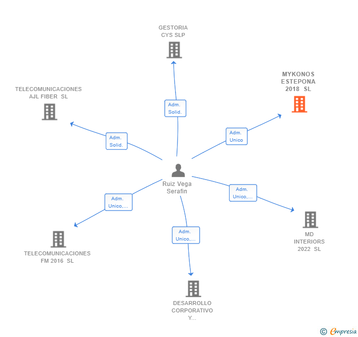 Vinculaciones societarias de MYKONOS ESTEPONA 2018 SL