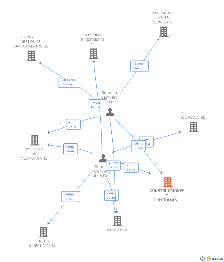 Vinculaciones societarias de CONSTRUCCIONES Y CONTRATAS J&J BC SL