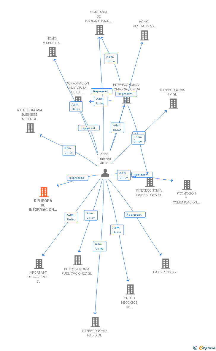 Vinculaciones societarias de DIFUSORA DE INFORMACION PERIODICA SA