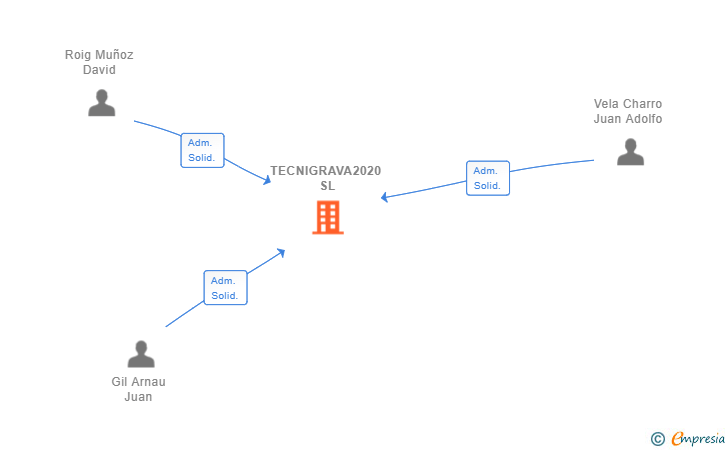 Vinculaciones societarias de TECNIGRAVA2020 SL