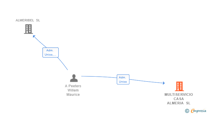 Vinculaciones societarias de MULTISERVICIO CASA ALMERIA SL