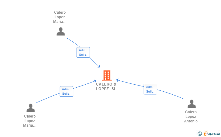 Vinculaciones societarias de CALERO & LOPEZ SL