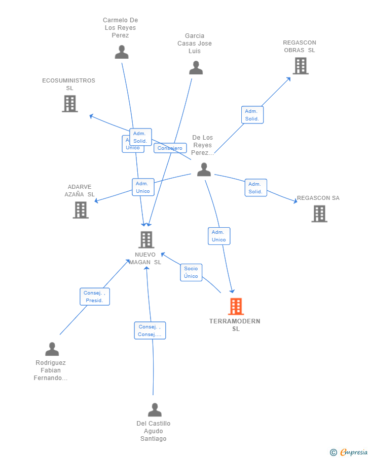 Vinculaciones societarias de TERRAMODERN SL