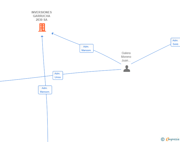 Vinculaciones societarias de INVERSIONES GARRUCHA 2030 SA
