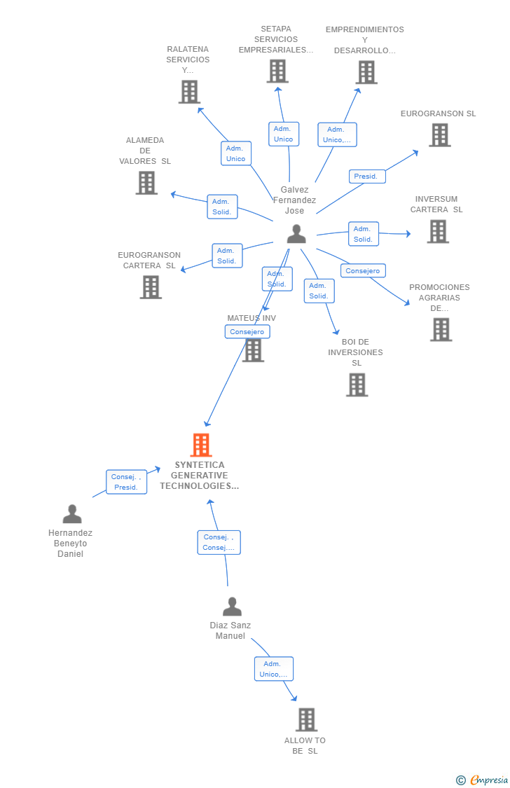 Vinculaciones societarias de SYNTETICA GENERATIVE TECHNOLOGIES SL