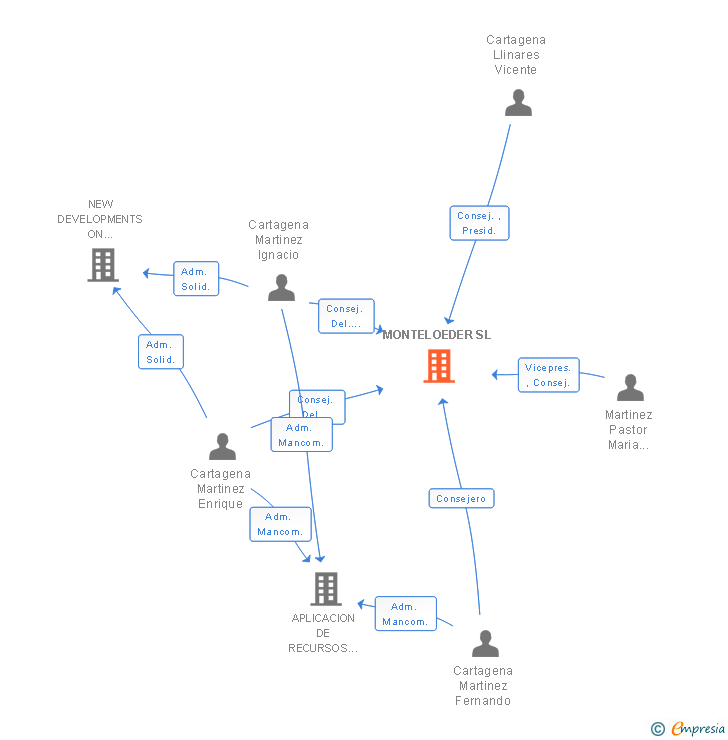Vinculaciones societarias de MONTELOEDER SL