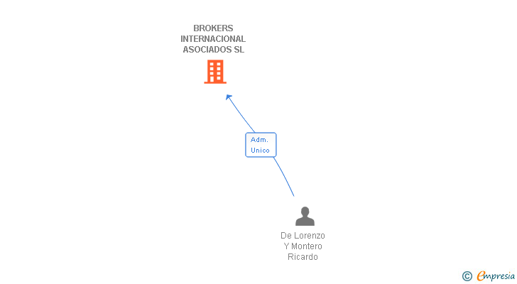 Vinculaciones societarias de BROKERS INTERNACIONAL ASOCIADOS SL