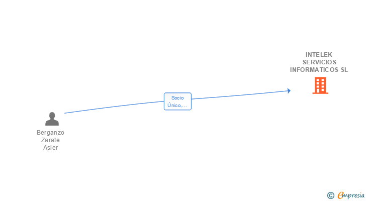 Vinculaciones societarias de INTELEK SERVICIOS INFORMATICOS SL
