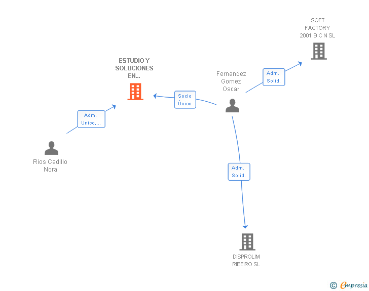 Vinculaciones societarias de ESTUDIO Y SOLUCIONES EN POLIESTIRENO SL