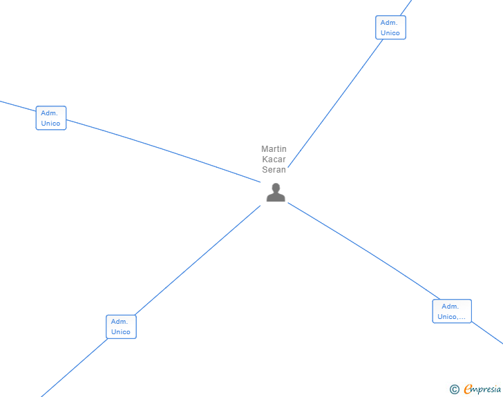 Vinculaciones societarias de KEBAP ROJAN SL