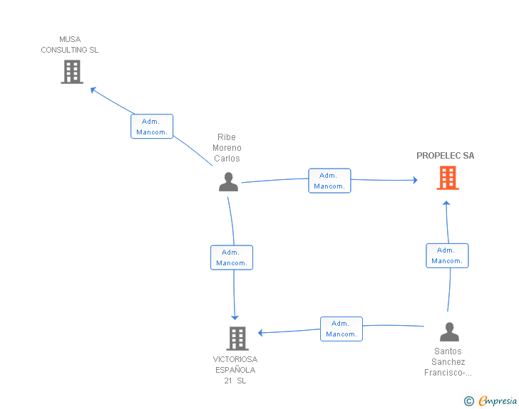Vinculaciones societarias de PROPELEC SRL