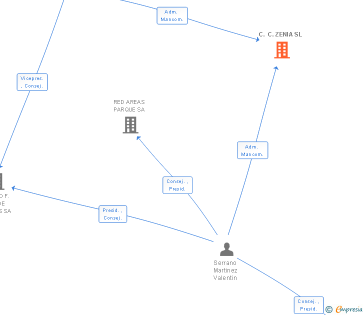Vinculaciones societarias de C. C. ZENIA SL