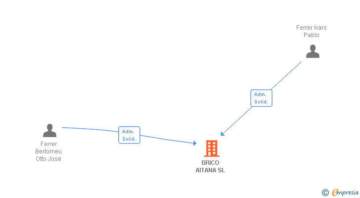 Vinculaciones societarias de BRICO AITANA SL