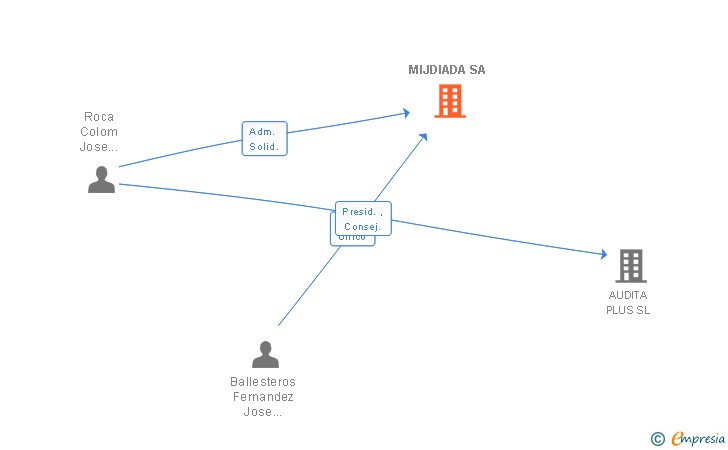 Vinculaciones societarias de MIJDIADA SA