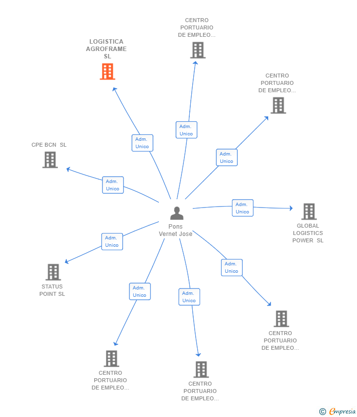 Vinculaciones societarias de LOGISTICA AGROFRAME SL