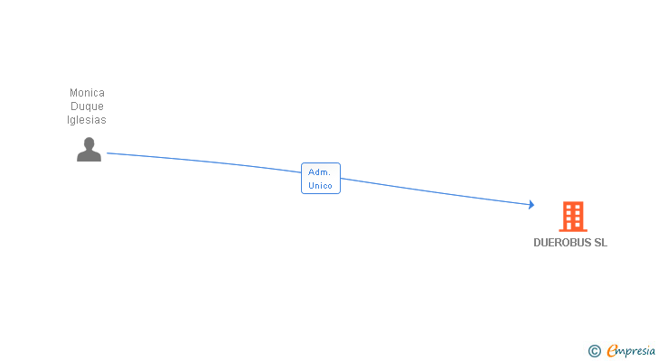 Vinculaciones societarias de DUEROBUS SL