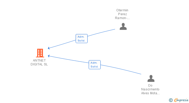 Vinculaciones societarias de ANTNET DIGITAL SL
