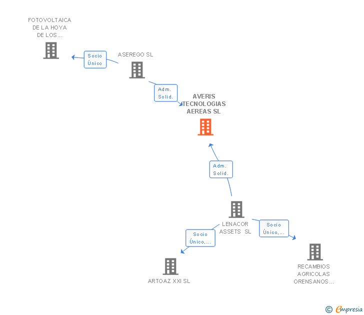 Vinculaciones societarias de AVERIS TECNOLOGIAS AEREAS SL