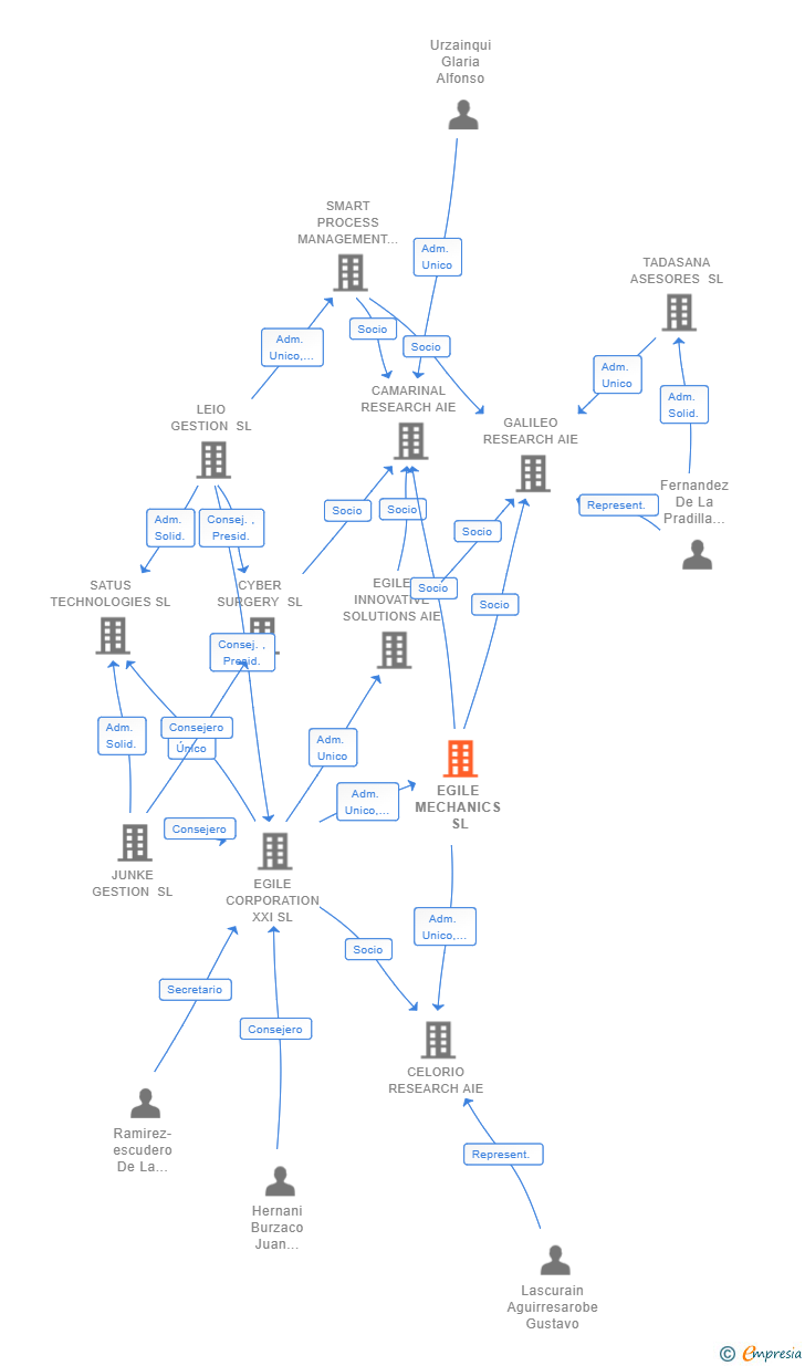Vinculaciones societarias de EGILE MECHANICS SL