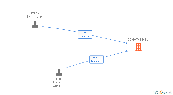Vinculaciones societarias de DOMOTHINK SL