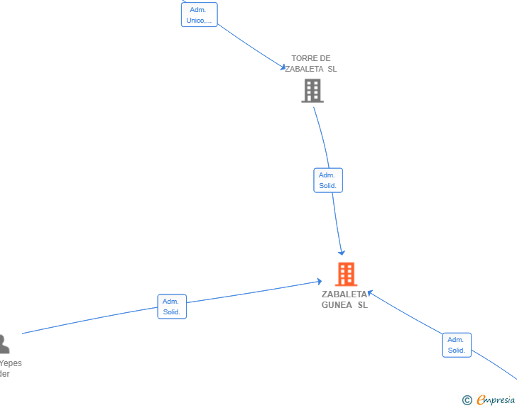 Vinculaciones societarias de ZABALETA GUNEA SL