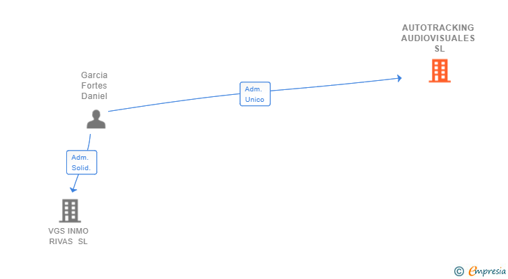 Vinculaciones societarias de AUTOTRACKING AUDIOVISUALES SL