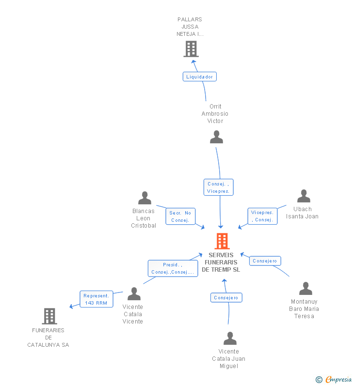 Vinculaciones societarias de SERVEIS FUNERARIS DE TREMP SL