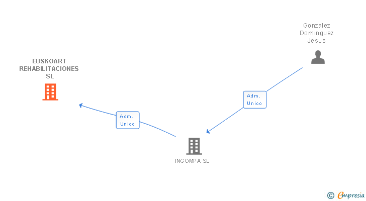 Vinculaciones societarias de EUSKOART REHABILITACIONES SL