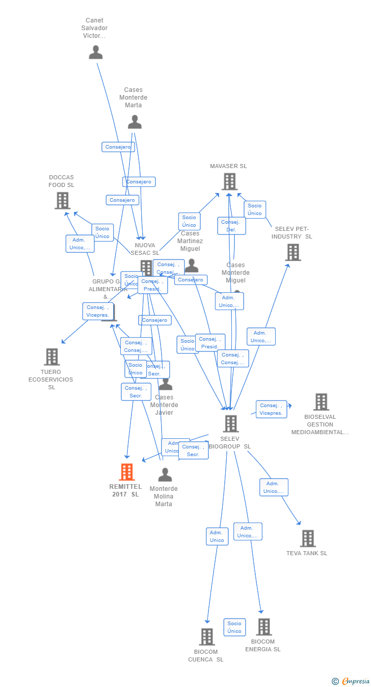 Vinculaciones societarias de REMITTEL 2017 SL