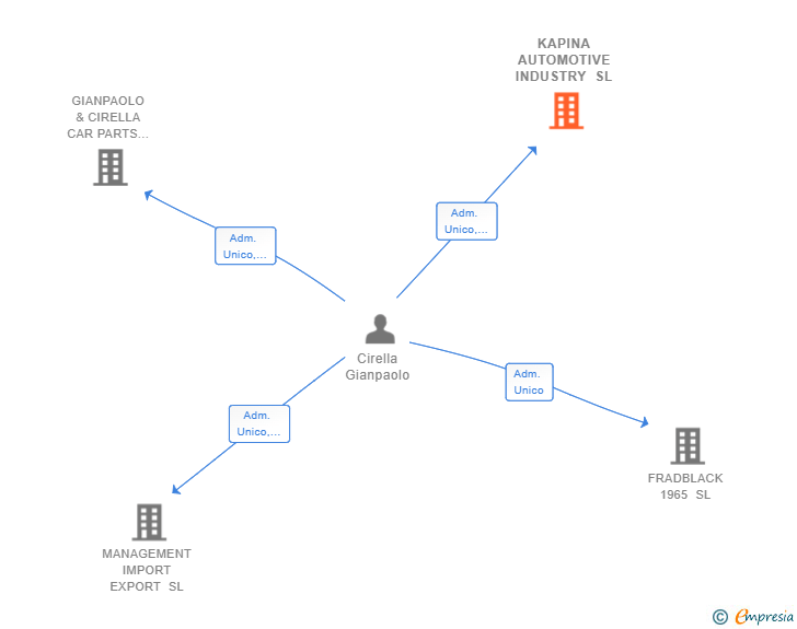 Vinculaciones societarias de KAPINA AUTOMOTIVE INDUSTRY SL
