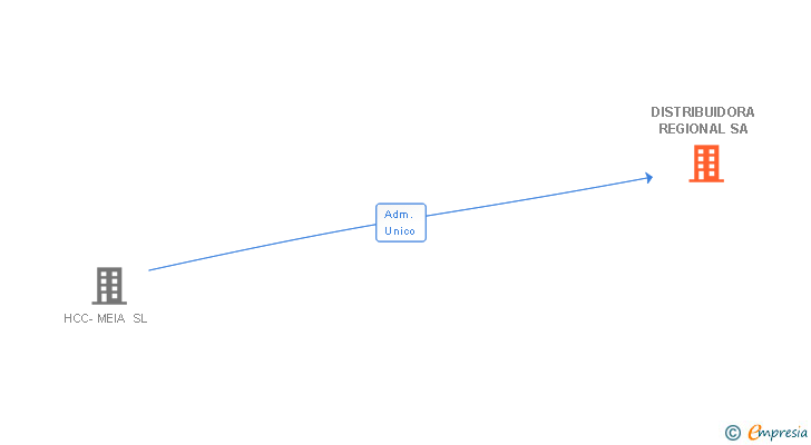Vinculaciones societarias de DISTRIBUIDORA REGIONAL SA
