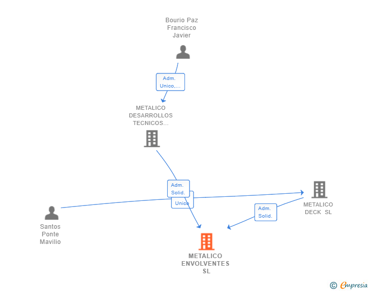 Vinculaciones societarias de METALICO ENVOLVENTES SL