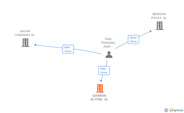 Vinculaciones societarias de GUANSA ACTIVA SL