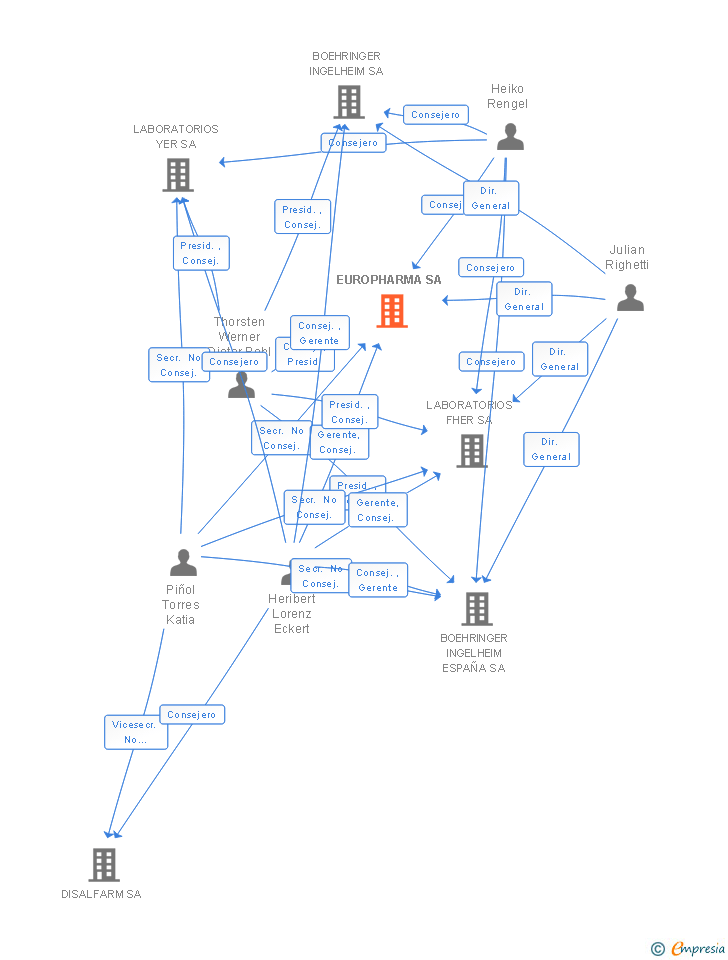 Vinculaciones societarias de EUROPHARMA SA