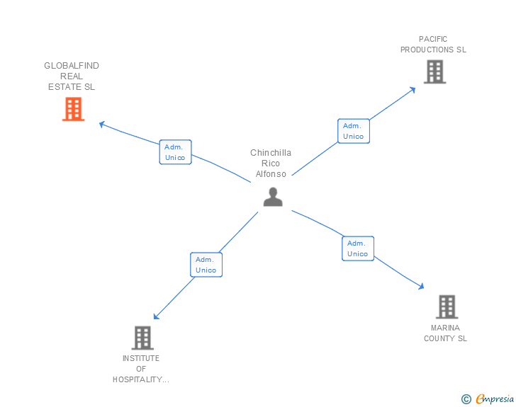 Vinculaciones societarias de GLOBALFIND MANAGEMENT CONSULTING SL