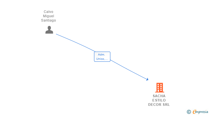 Vinculaciones societarias de SACHA ESTILO DECOR SRL