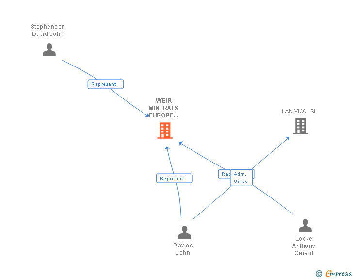 Vinculaciones societarias de WEIR MINERALS EUROPE LIMITED SUCUR