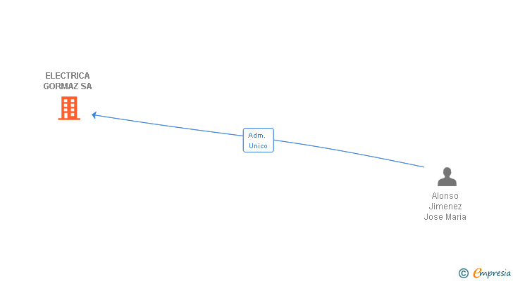 Vinculaciones societarias de ELECTRICA GORMAZ SA