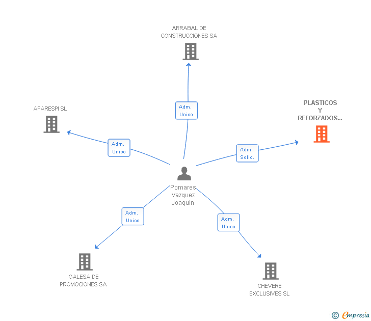 Vinculaciones societarias de PLASTICOS Y REFORZADOS TORRES SL