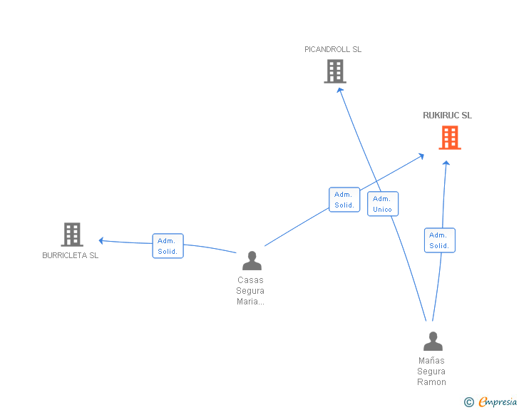 Vinculaciones societarias de RUKIRUC SL