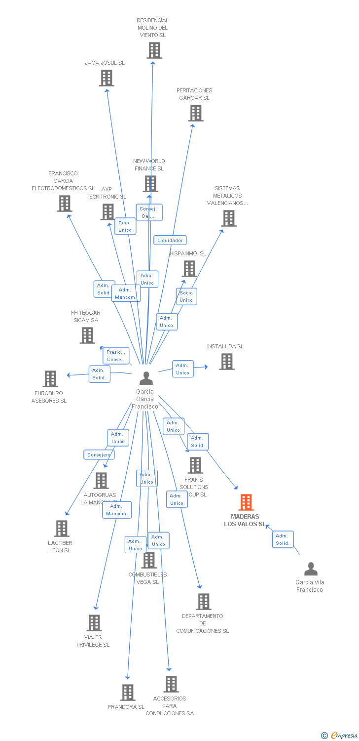 Vinculaciones societarias de MADERAS LOS VALOS SL