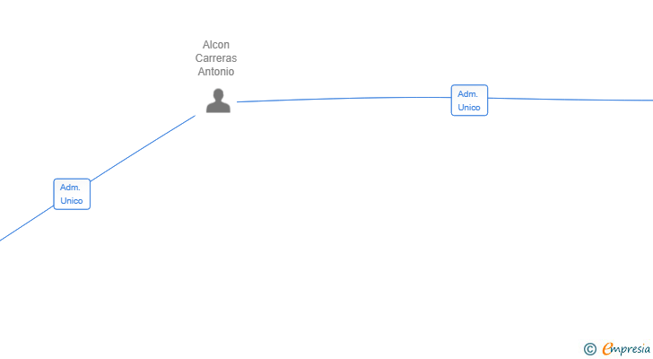 Vinculaciones societarias de HUMMINGBIRD COOPER CAPITAL SL