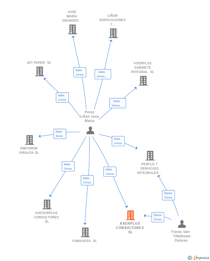 Vinculaciones societarias de ASERPLUS CONSULTORES SL