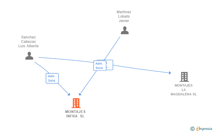 Vinculaciones societarias de MONTAJES INFRA SL
